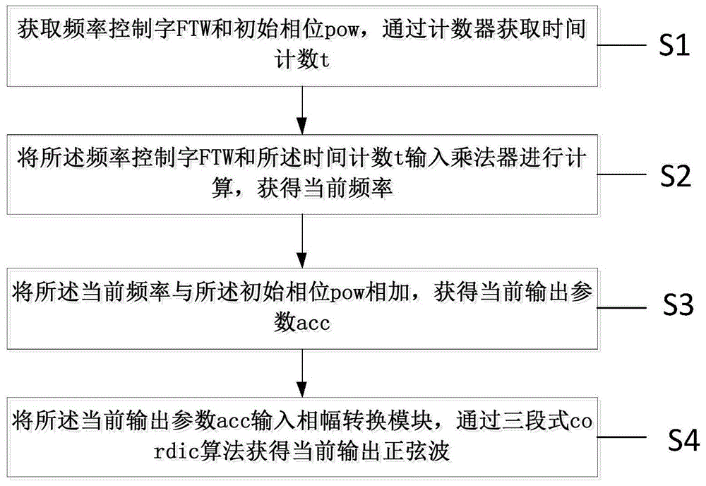 DDS无限跳频方法及系统