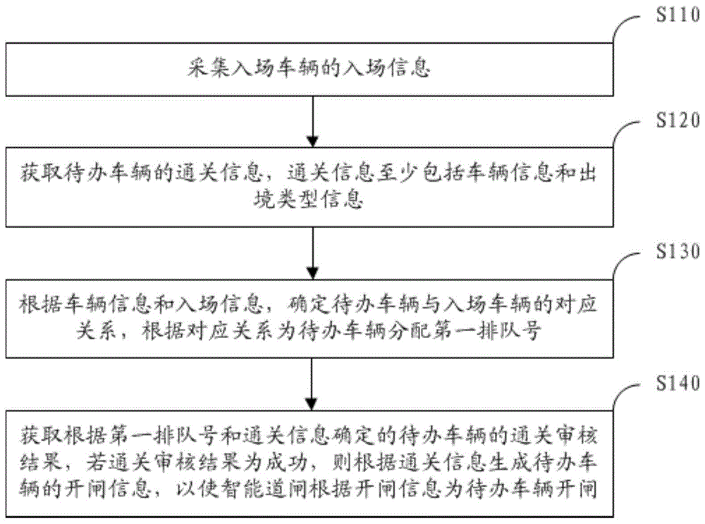 车辆出关的管理方法、装置及系统与流程