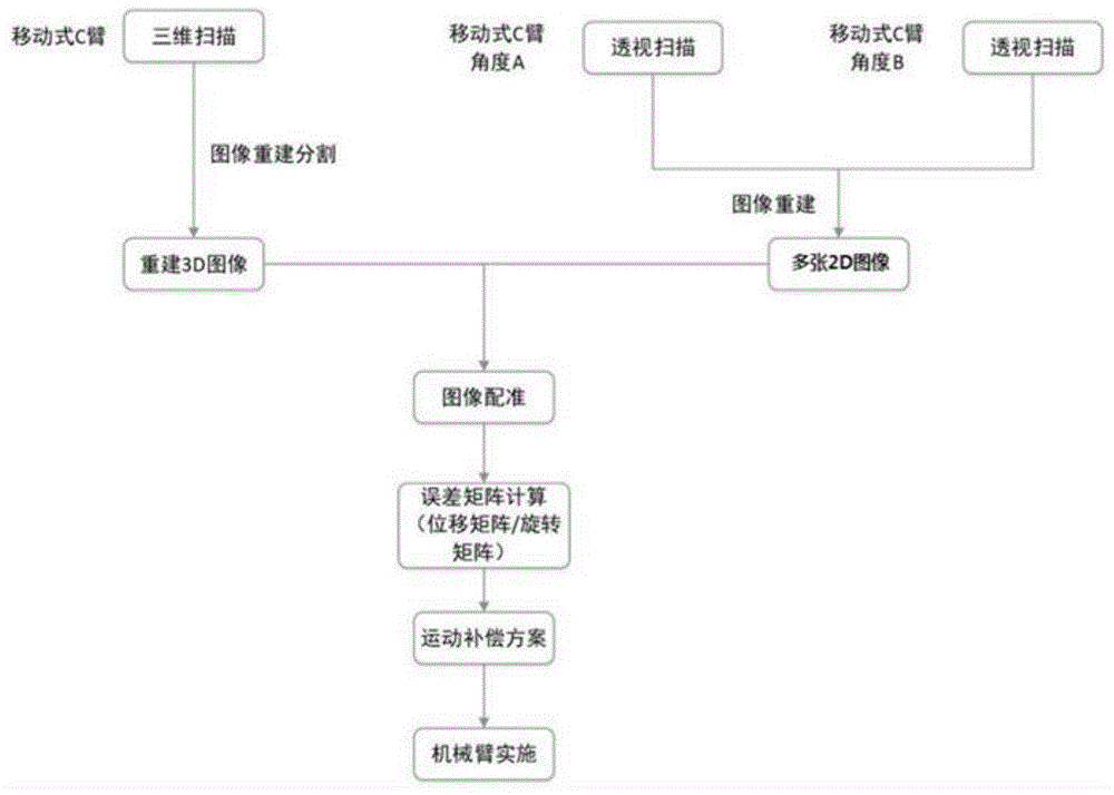 一种基于一体化手术机器人的术中规划调整方法及系统与流程