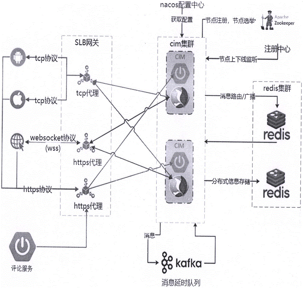网络长连接服务集群化部署系统及控制流程的制作方法