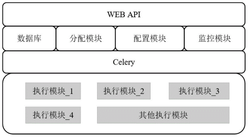 一种基于Celery的可靠可配置任务系统及装置的制作方法