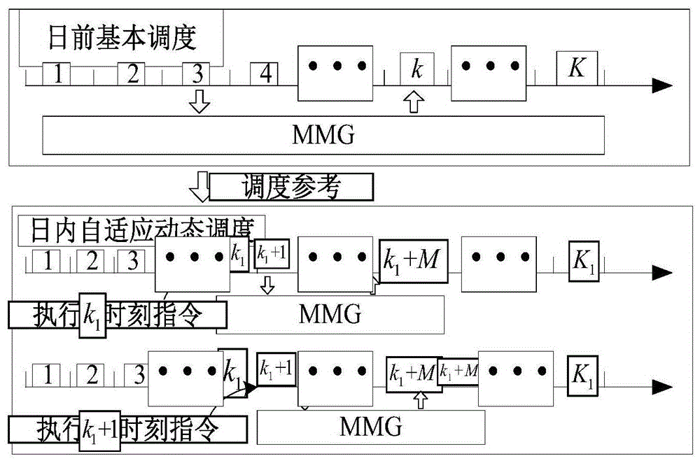 一种多微电网系统多时间尺度自适应优化调度方法与流程