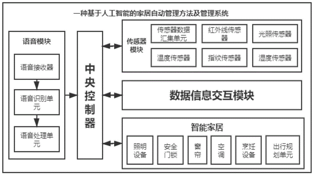 一种基于人工智能的家居自动管理方法、管理系统及终端