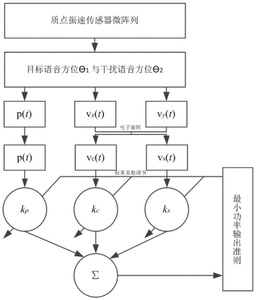 基于质点振速传感器微阵列的干扰语音抑制方法及装置与流程