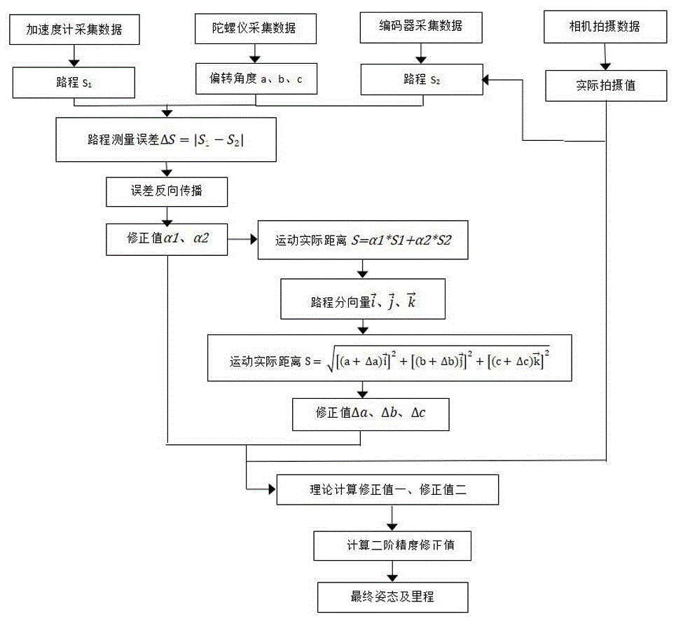 一种基于传感器和相机的姿态和里程的误差纠偏方法