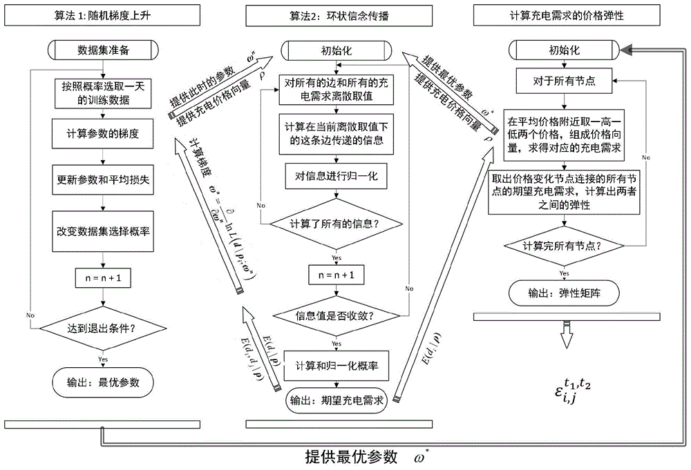 数据驱动的电动汽车充电需求的时空价格弹性估计方法