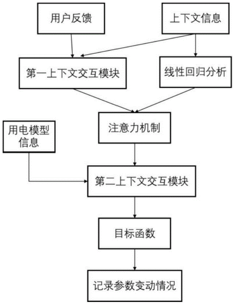 基于环境上下文和用户反馈信息的用电模型优化方法与流程