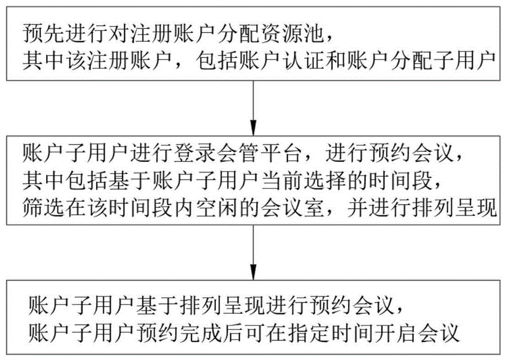 一种云会议室共享预约方法与流程