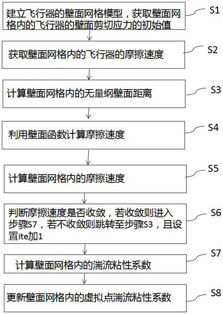 一种基于粗网格快速湍流壁面函数气动力预测方法与流程