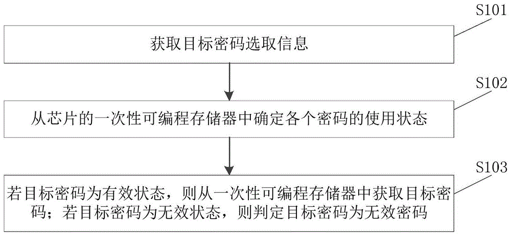 一种基于芯片的密码获取方法、装置、设备及存储介质与流程