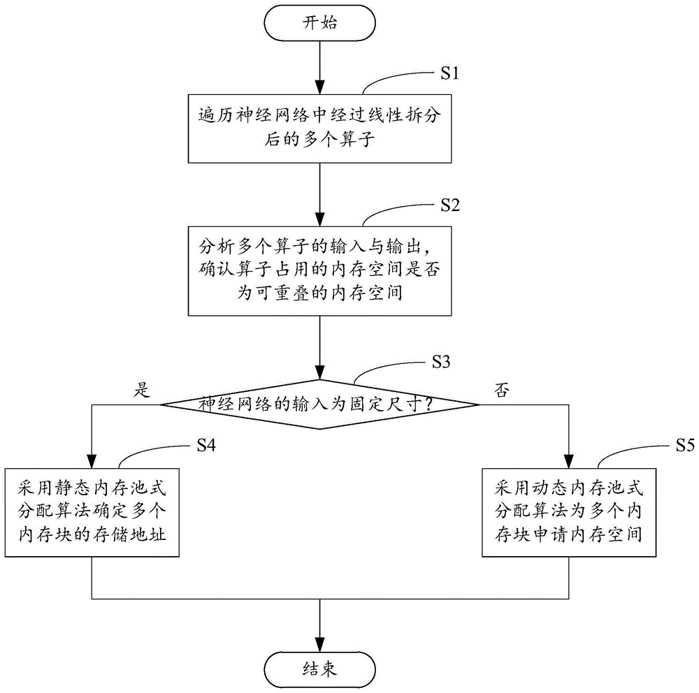 AI处理器的内存分配方法、计算机装置及计算机可读存储介质与流程