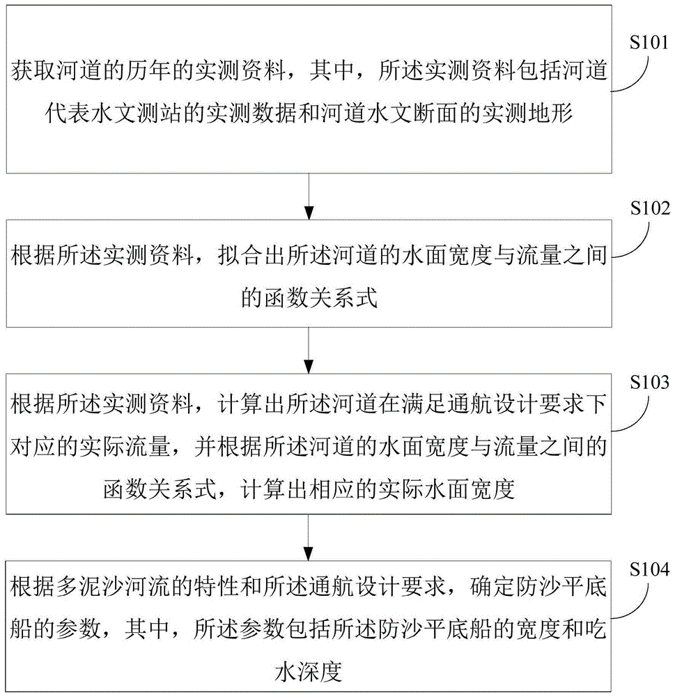 一种适用于多泥沙河流的防沙平底船参数确定方法及装置与流程