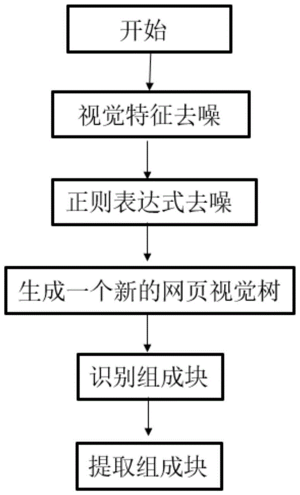 基于DOM树和行列分割的Web内容信息提取方法