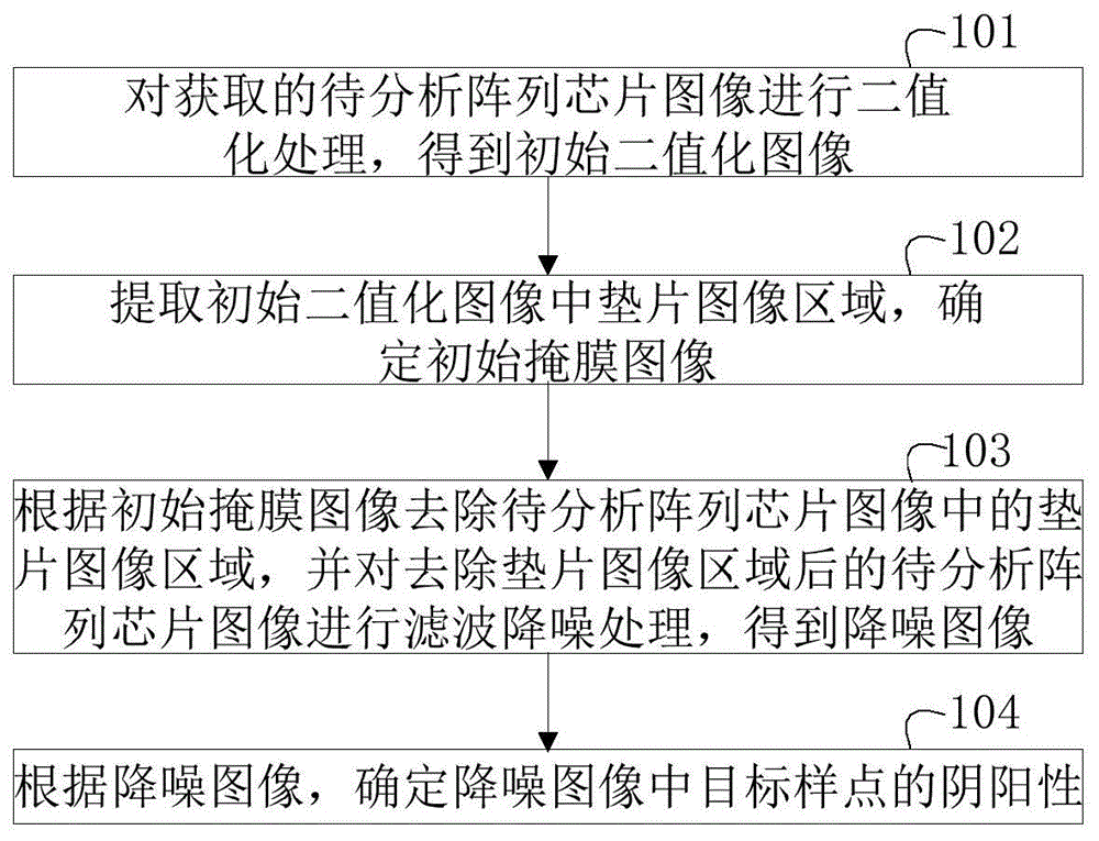 微阵列芯片图像分析方法、装置、计算机设备和存储介质与流程