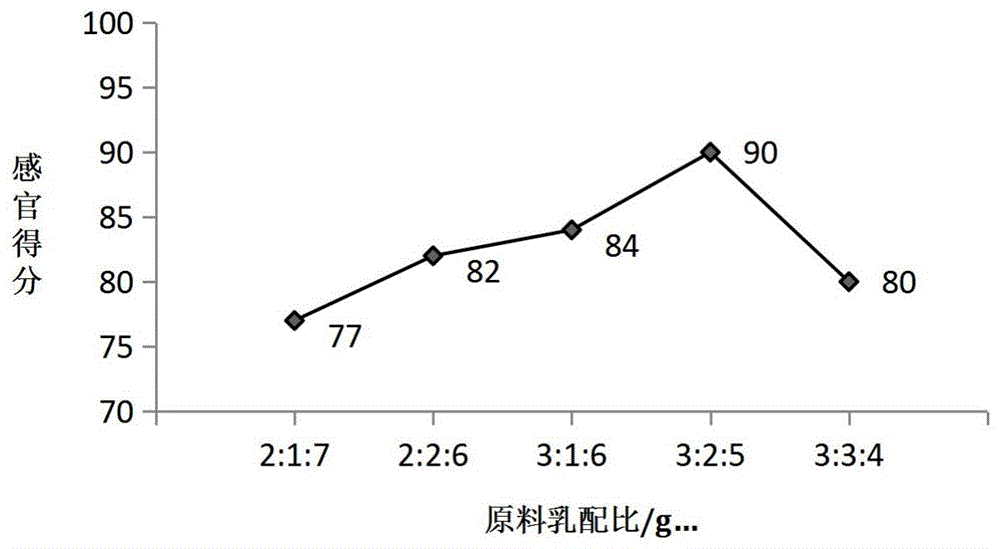 一种芸豆藜麦核桃酸奶及其制备方法和应用