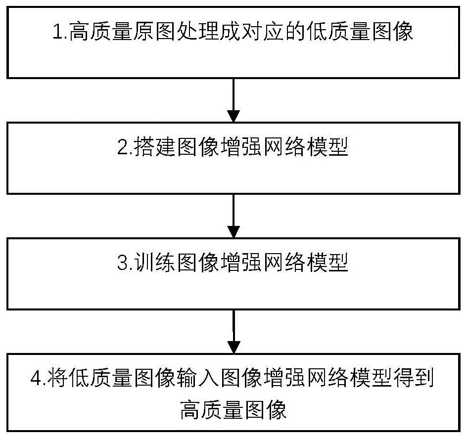 一种基于通道注意力机制的图像质量增强方法