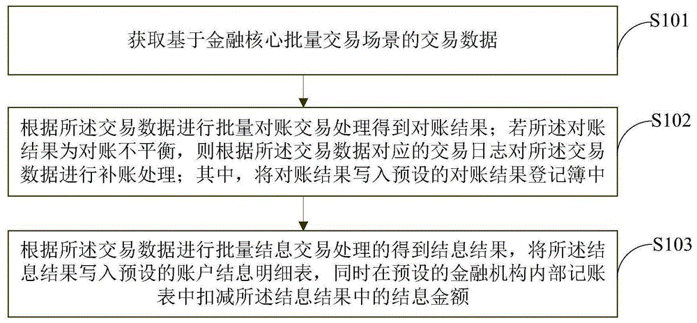 基于金融核心批量交易场景的数据处理方法及装置与流程