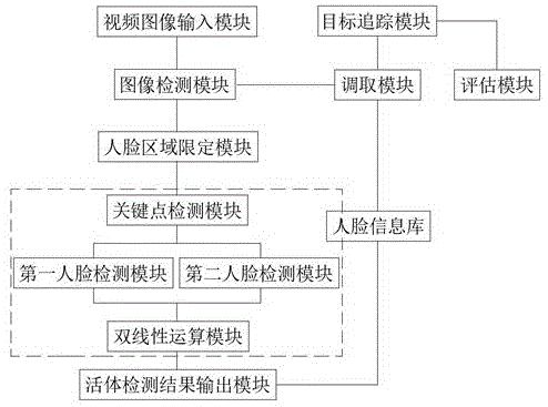 一种嵌入式智能人脸检测与跟踪系统