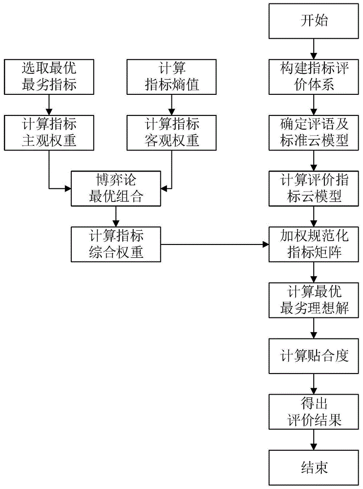 一种基于云模型的工贸企业安全管理能力评估方法