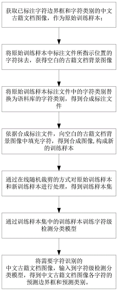 中文古籍字符识别、组段与版面重建方法、介质和设备