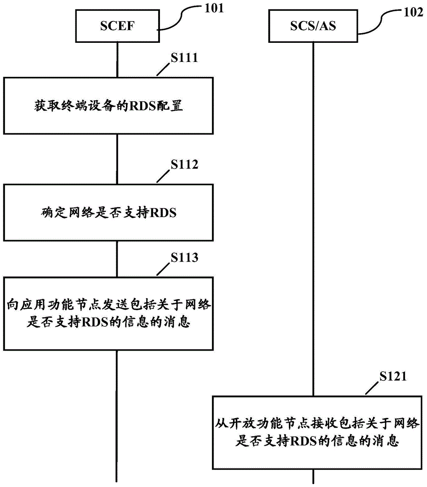 用于通知应用功能节点关于网络的RDS配置的方法和装置与流程