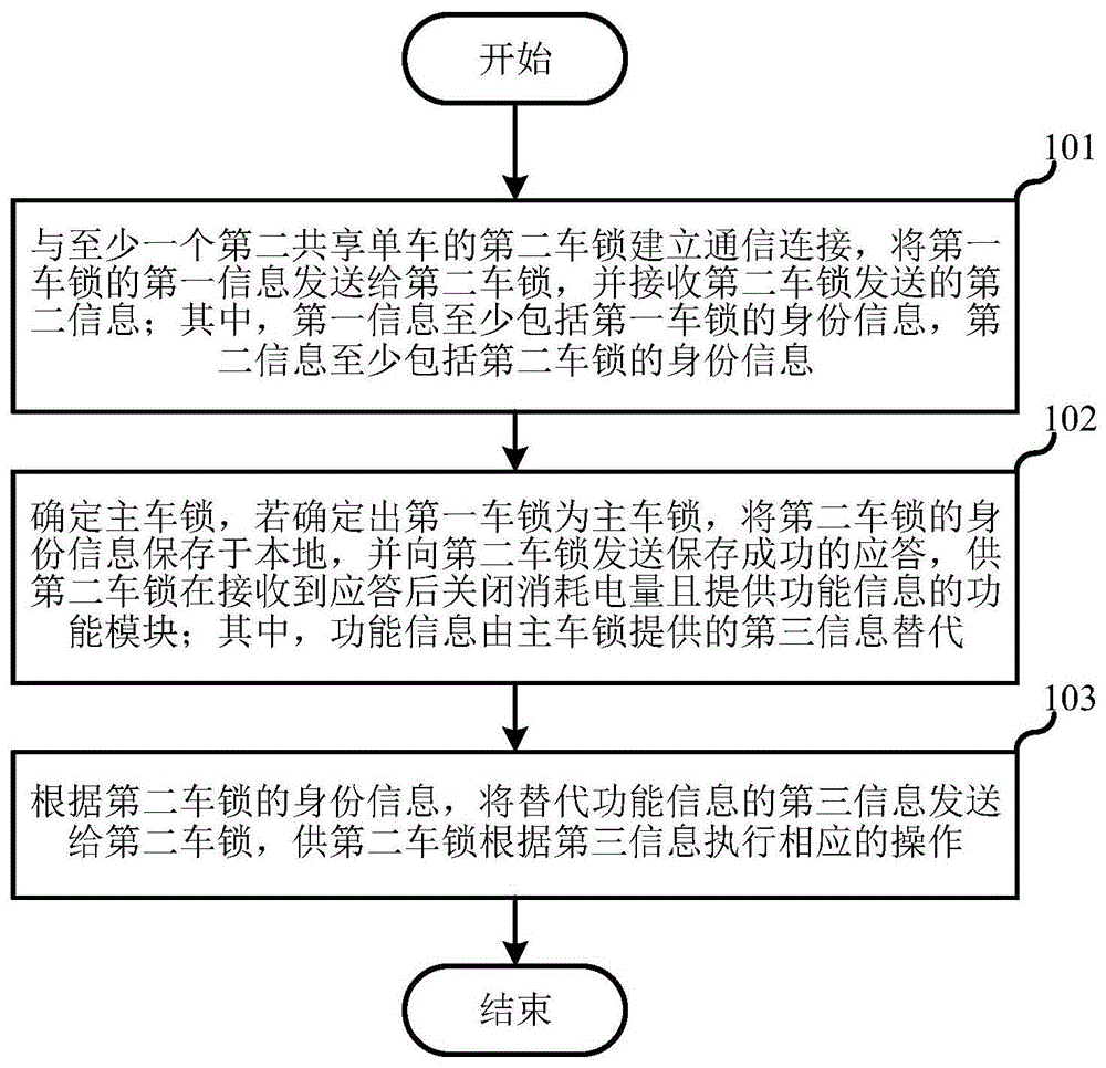 车锁管理方法、电子设备、存储介质及共享单车与流程