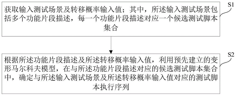 测试脚本执行序列确定方法及装置与流程