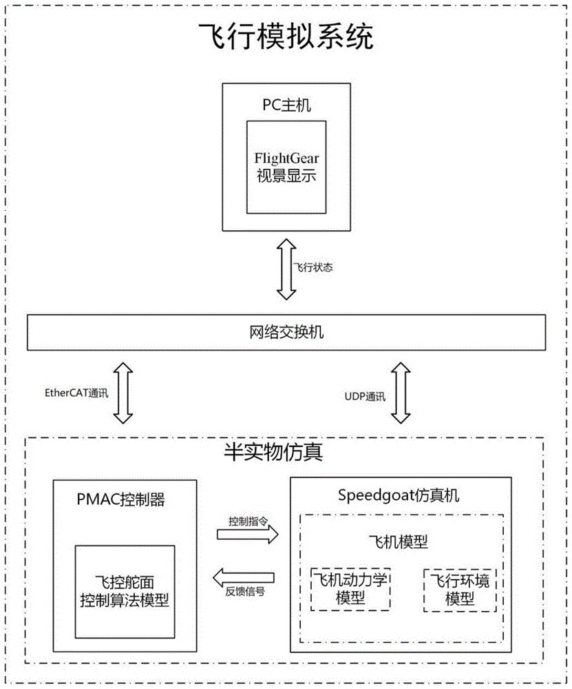 一种半实物仿真飞行模拟系统开发方法