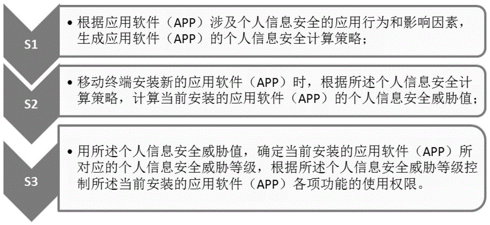 针对移动终端应用软件的个人信息安全保护方法及系统与流程