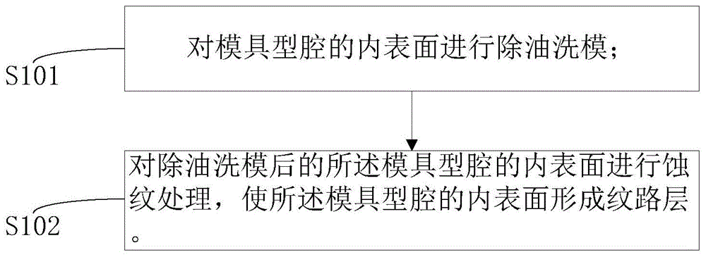 模具型腔表面处理方法及注塑成型的方法与流程