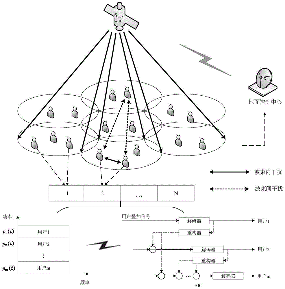 一种基于PD-NOMA的多波束LEO卫星系统资源分配方法