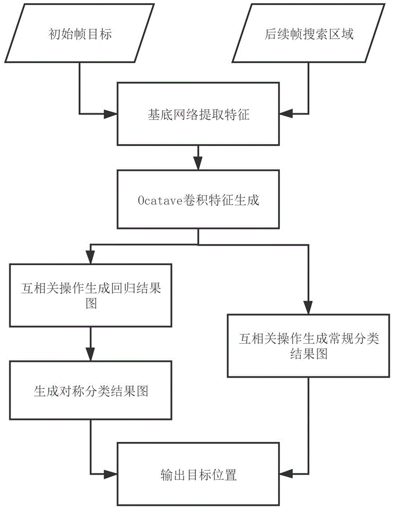 基于频率分离的抗噪孪生网络目标跟踪方法