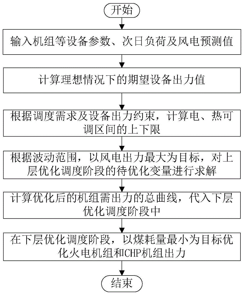 一种电热综合能源系统的两阶段优化调度方法