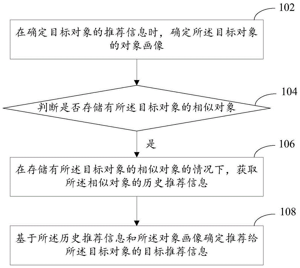 一种面向对象的信息推荐方法和装置与流程