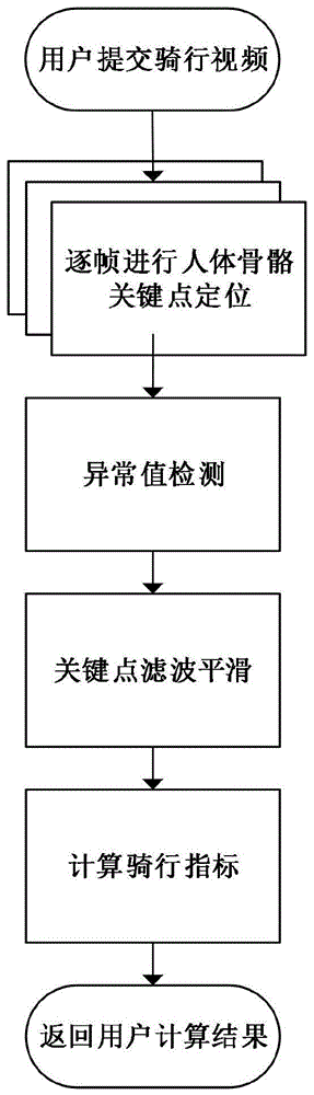 一种基于级联卷积神经网络的骑行姿态分析方法与流程