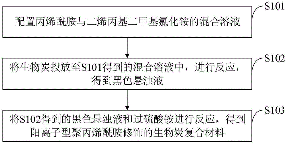 阳离子型聚丙烯酰胺修饰的生物炭复合材料及其制备方法