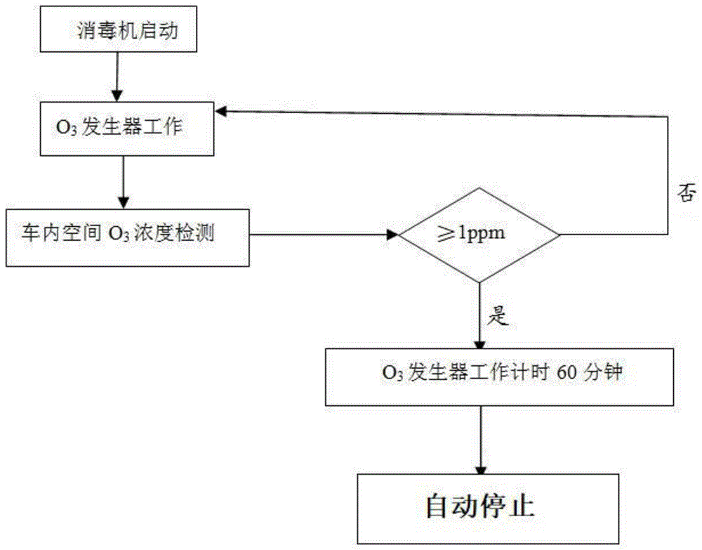 适用于密闭空间消杀新型冠状病毒的臭氧消毒设备的制作方法