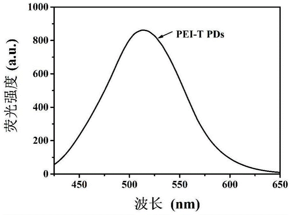 一种室温快速制备聚乙烯亚胺-四羟甲基氯化磷非共轭荧光聚合物点的方法