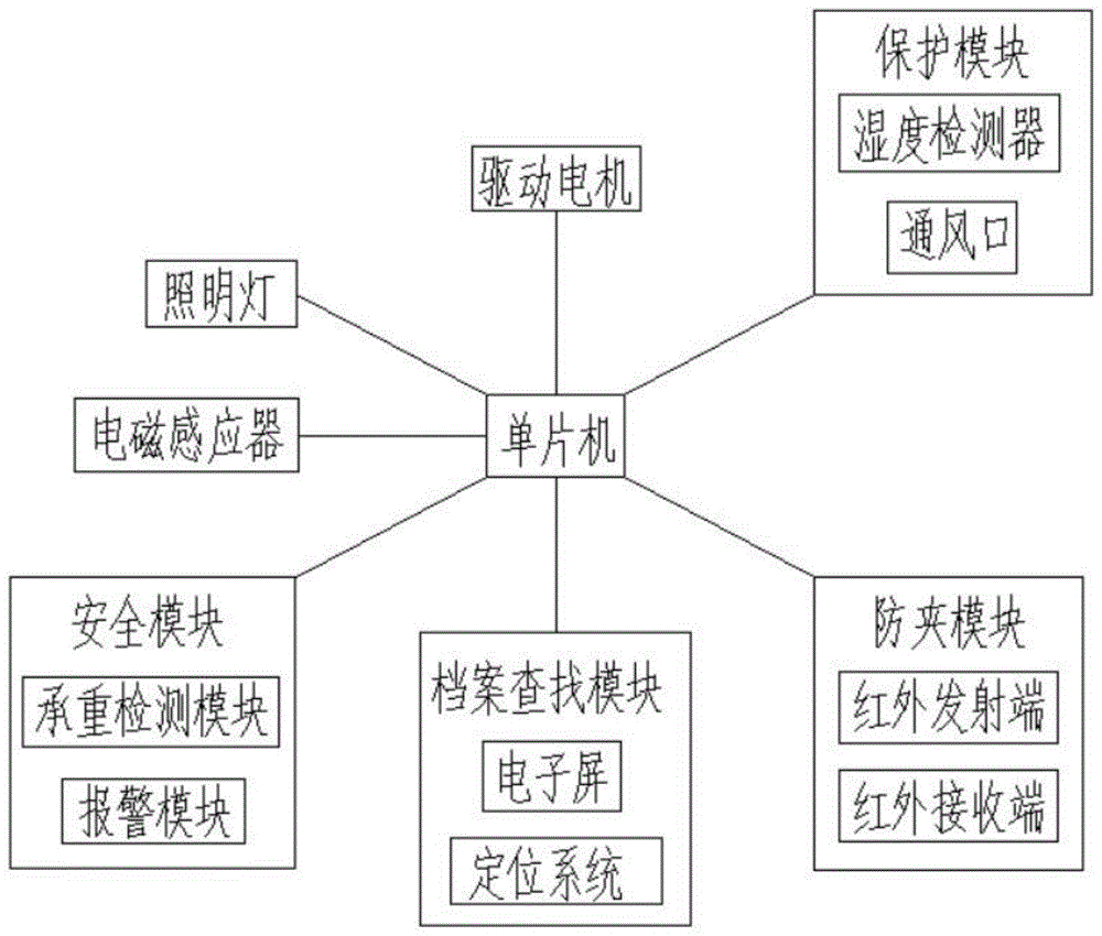 一种智能定位密集架的制作方法