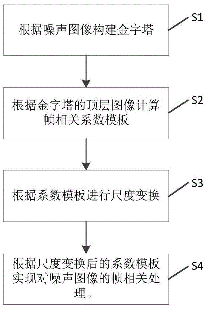 一种基于图像金字塔的鲁棒自适应帧相关方法及系统与流程