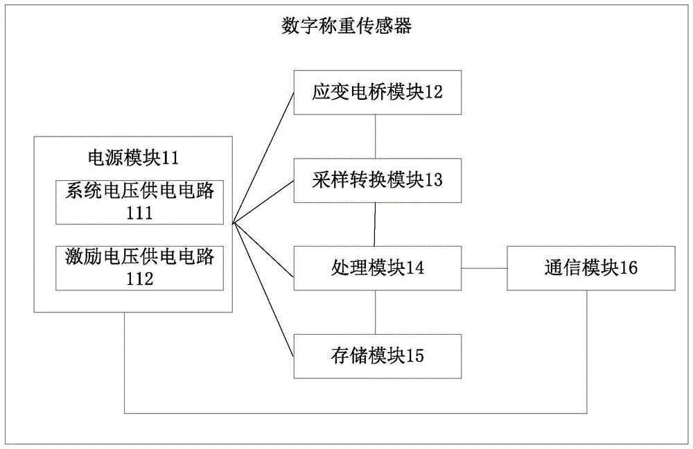 一种用于汽车衡的数字称重传感器的制作方法