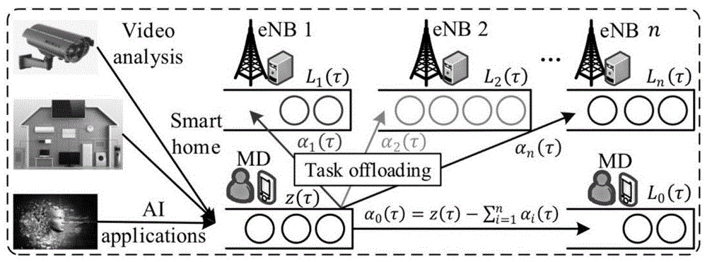 移动边缘计算环境下基于DRL的能耗感知任务卸载方法