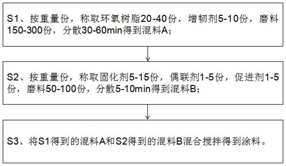 一种液压泵零部件耐磨涂料及其涂覆方法与流程