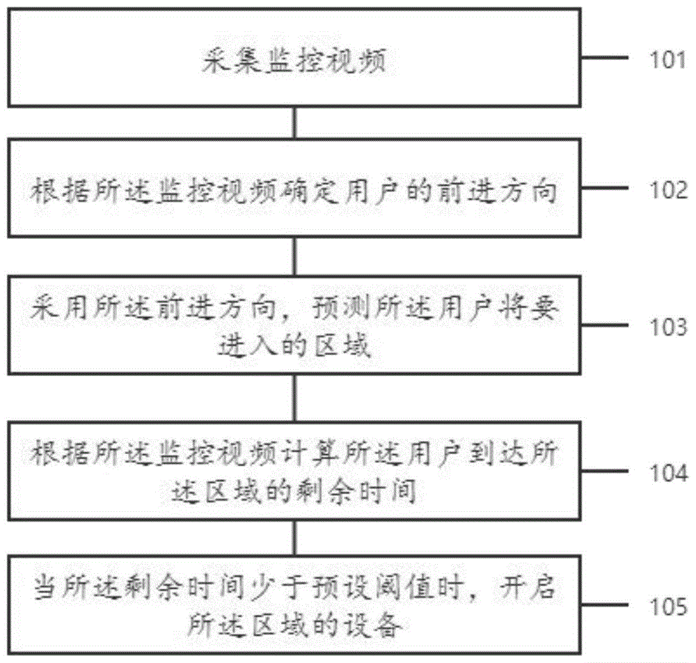 一种设备的开启方法和系统与流程