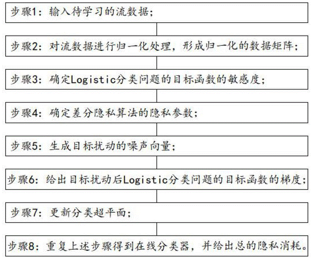 一种基于差分隐私的在线分类方法与流程