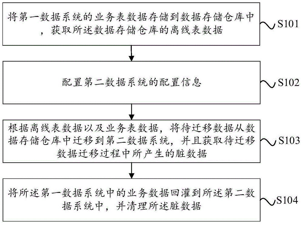 不停机数据迁移方法及装置与流程