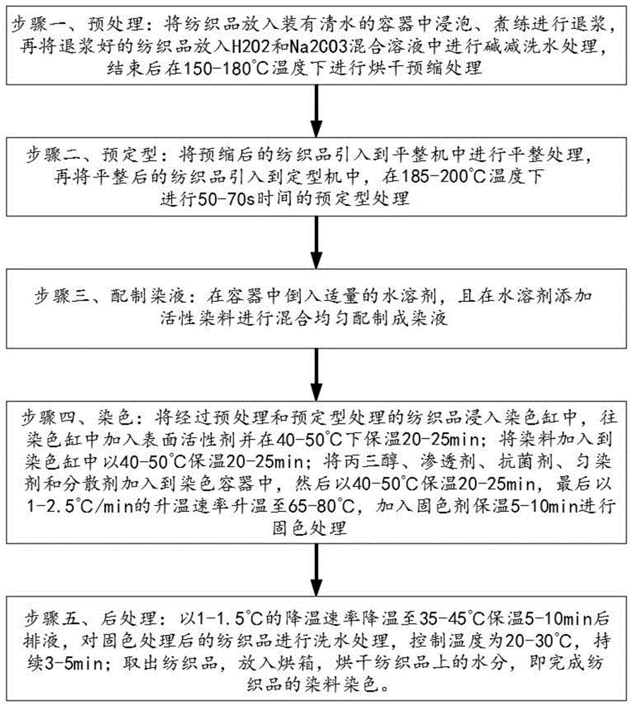 一种家用纺织品及其染色方法与流程