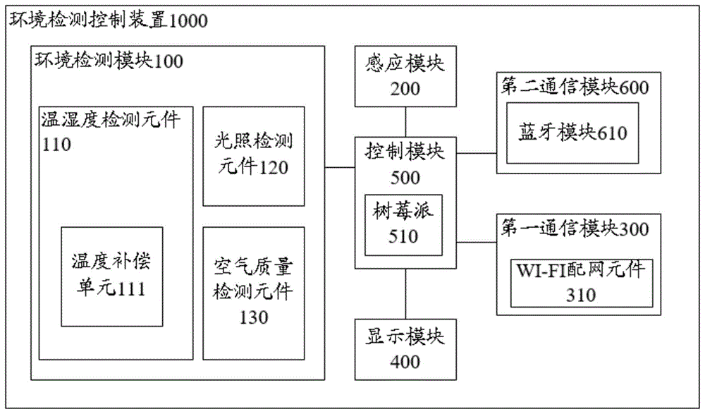 环境检测控制装置的制作方法