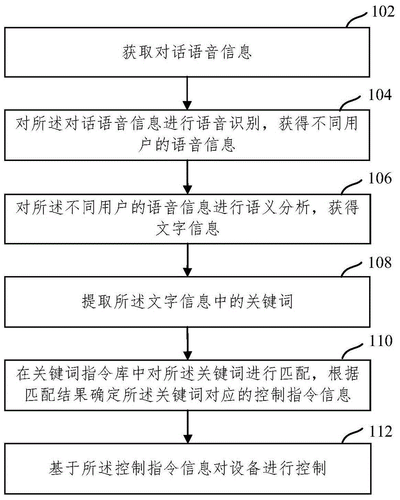 一种基于语音识别的控制方法及装置与流程