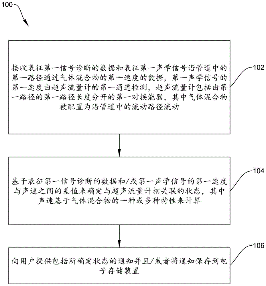 原位超声流量计验证的制作方法